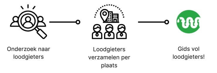 onderzoek loodgieters
